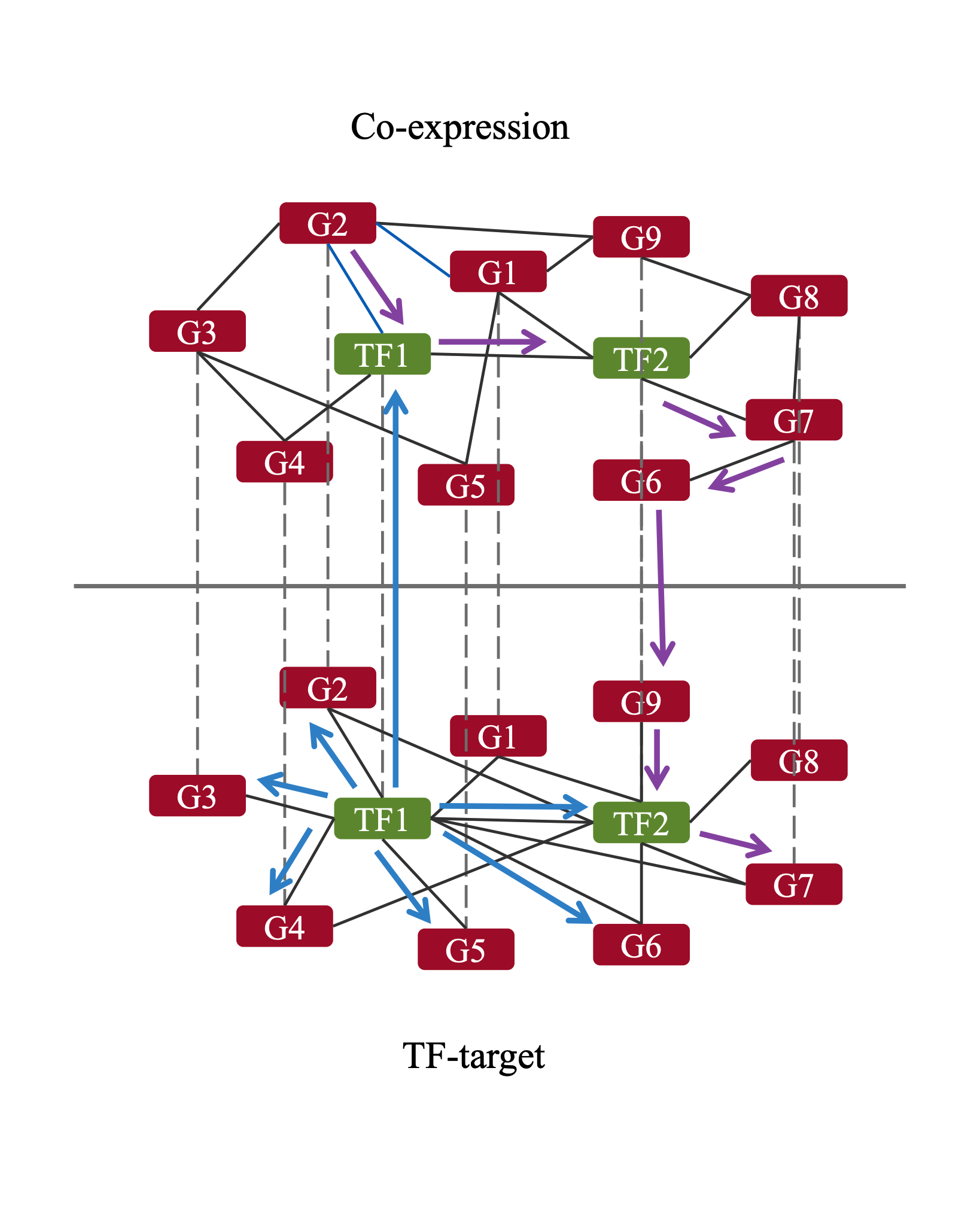 multiomics_data_integration_for_gene_regulatory_network_nference_with_exponential_family_embeddings.png