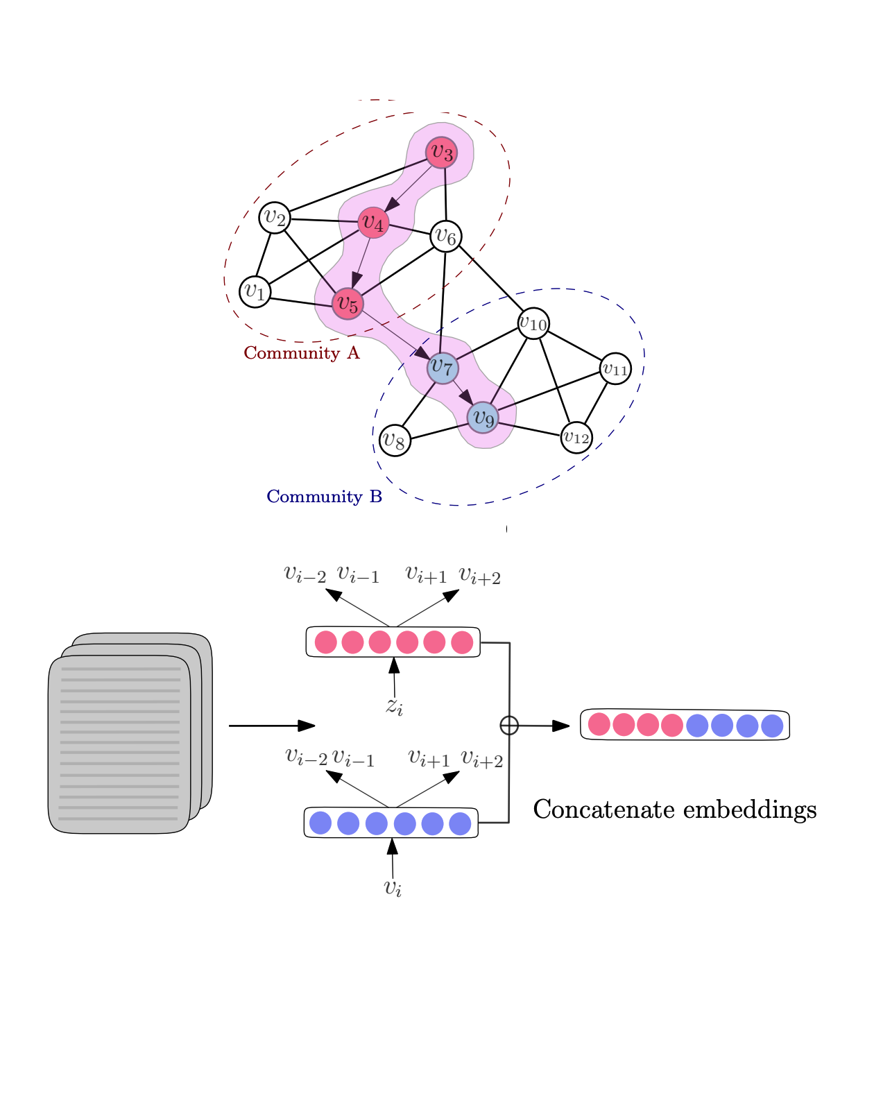 tne_a_latent_model_for_representation_learning_on_networks_workshop.png